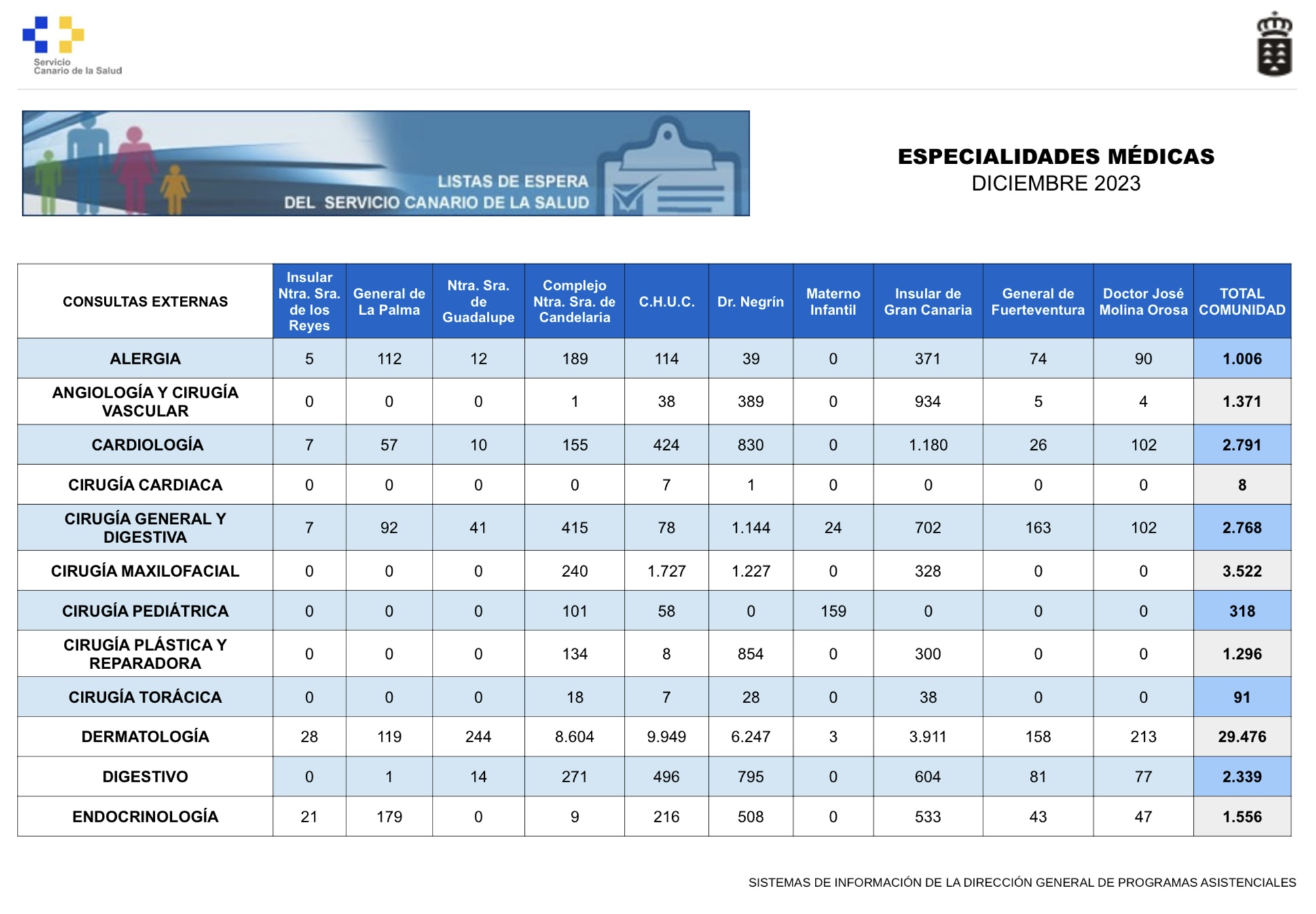 Canarias tiene las listas de espera para especialidades más largas de España. Foto: Gobierno de Canarias